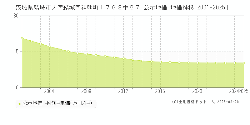 茨城県結城市大字結城字神明町１７９３番８７ 公示地価 地価推移[2001-2025]