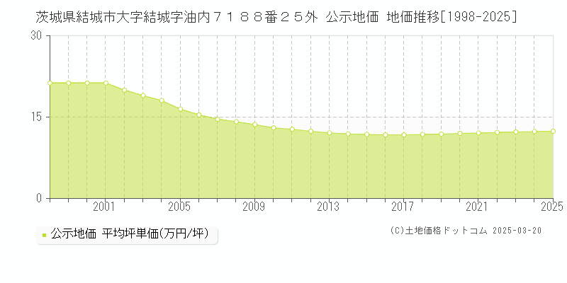 茨城県結城市大字結城字油内７１８８番２５外 公示地価 地価推移[1998-2025]