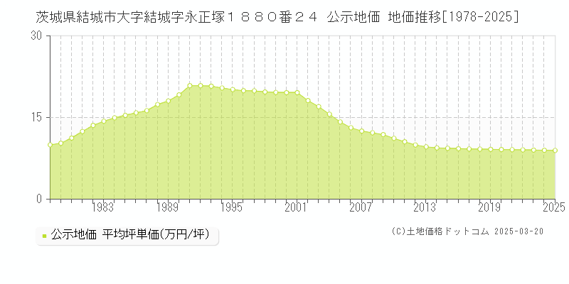 茨城県結城市大字結城字永正塚１８８０番２４ 公示地価 地価推移[1978-2025]