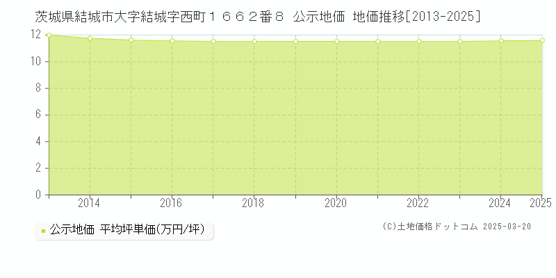 茨城県結城市大字結城字西町１６６２番８ 公示地価 地価推移[2013-2025]