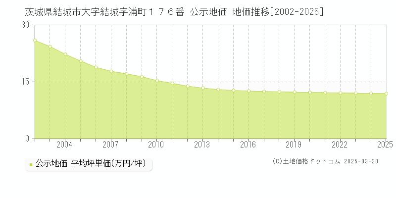 茨城県結城市大字結城字浦町１７６番 公示地価 地価推移[2002-2025]