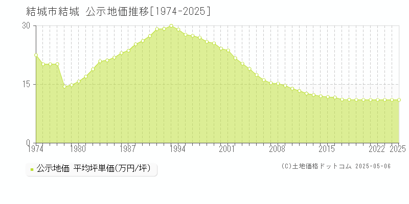 結城(結城市)の公示地価推移グラフ(坪単価)[1974-2025年]