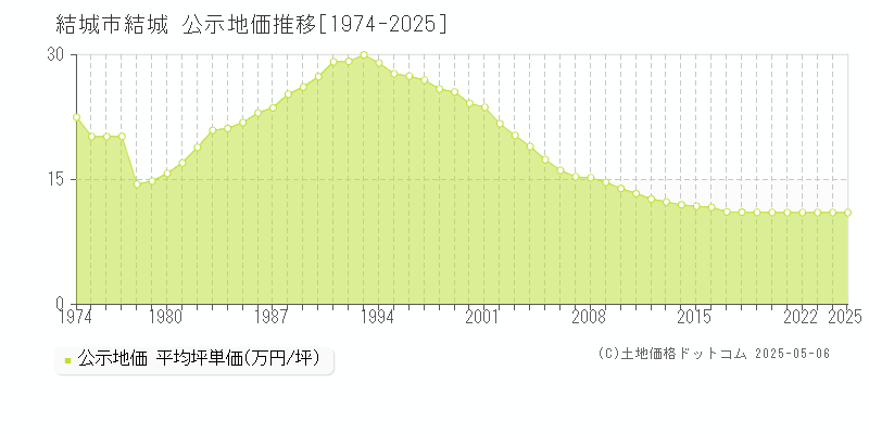 結城市結城の地価公示推移グラフ 