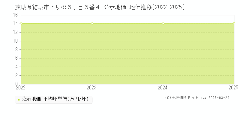 茨城県結城市下り松６丁目５番４ 公示地価 地価推移[2022-2025]