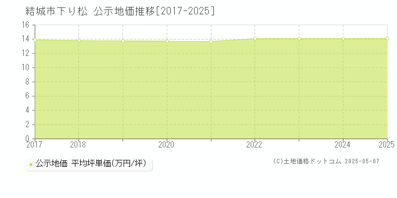 下り松(結城市)の公示地価推移グラフ(坪単価)[2017-2025年]