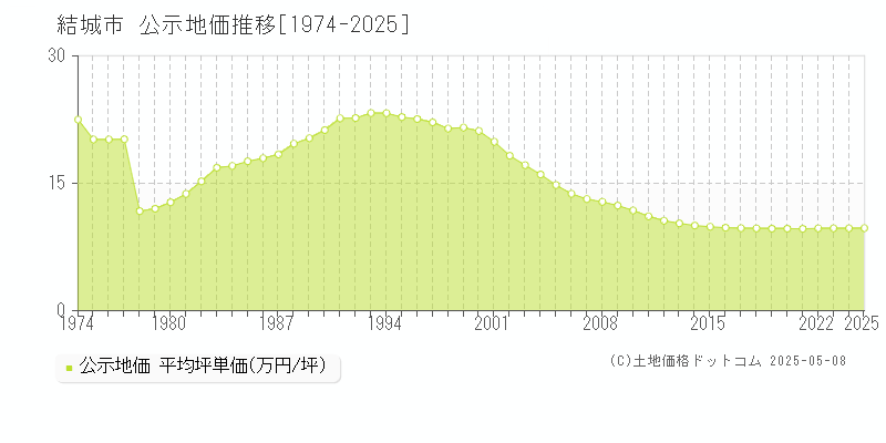 結城市(茨城県)の公示地価推移グラフ(坪単価)[1974-2025年]