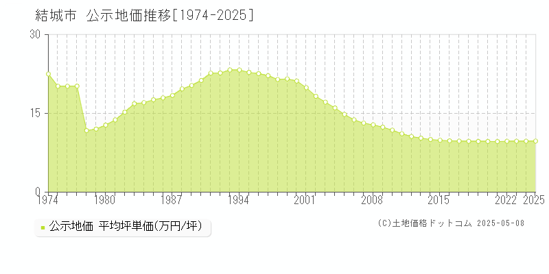 結城市の地価公示推移グラフ 