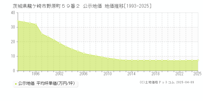 茨城県龍ケ崎市野原町５９番２ 公示地価 地価推移[1993-2025]