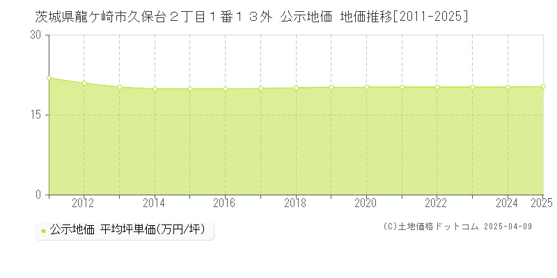 茨城県龍ケ崎市久保台２丁目１番１３外 公示地価 地価推移[2011-2025]