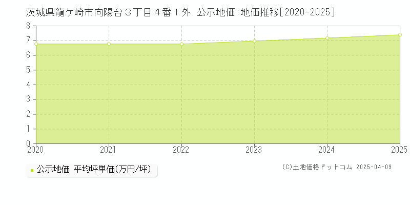茨城県龍ケ崎市向陽台３丁目４番１外 公示地価 地価推移[2020-2025]
