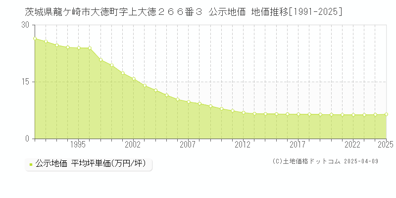 茨城県龍ケ崎市大徳町字上大徳２６６番３ 公示地価 地価推移[1991-2025]