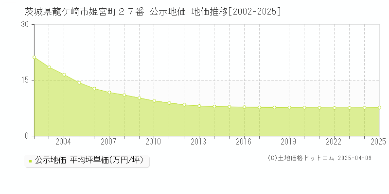 茨城県龍ケ崎市姫宮町２７番 公示地価 地価推移[2002-2025]