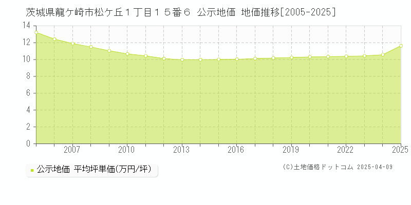 茨城県龍ケ崎市松ケ丘１丁目１５番６ 公示地価 地価推移[2005-2025]