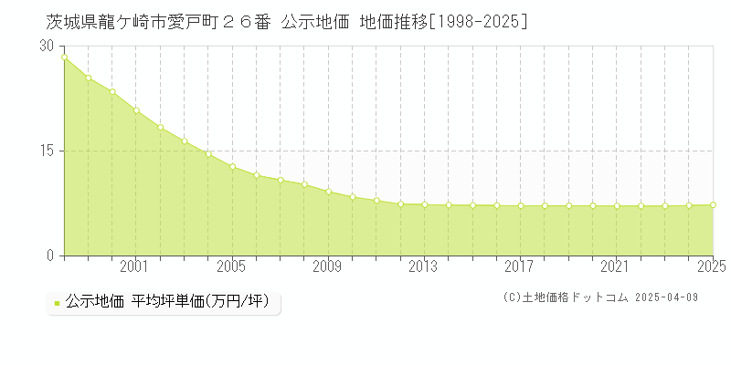 茨城県龍ケ崎市愛戸町２６番 公示地価 地価推移[1998-2025]