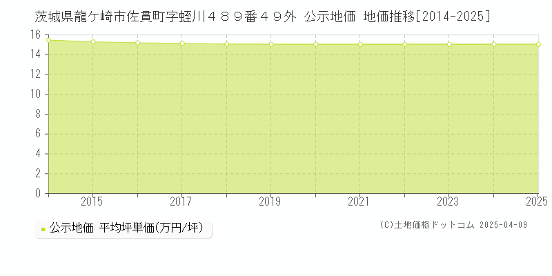 茨城県龍ケ崎市佐貫町字蛭川４８９番４９外 公示地価 地価推移[2014-2025]