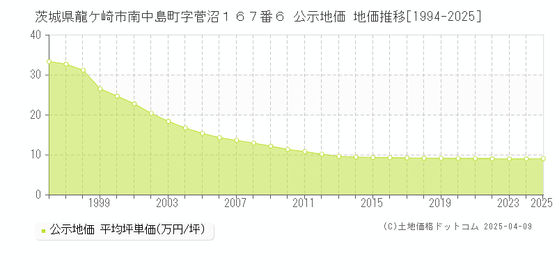 茨城県龍ケ崎市南中島町字菅沼１６７番６ 公示地価 地価推移[1994-2025]