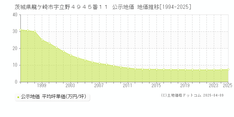 茨城県龍ケ崎市字立野４９４５番１１ 公示地価 地価推移[1994-2025]