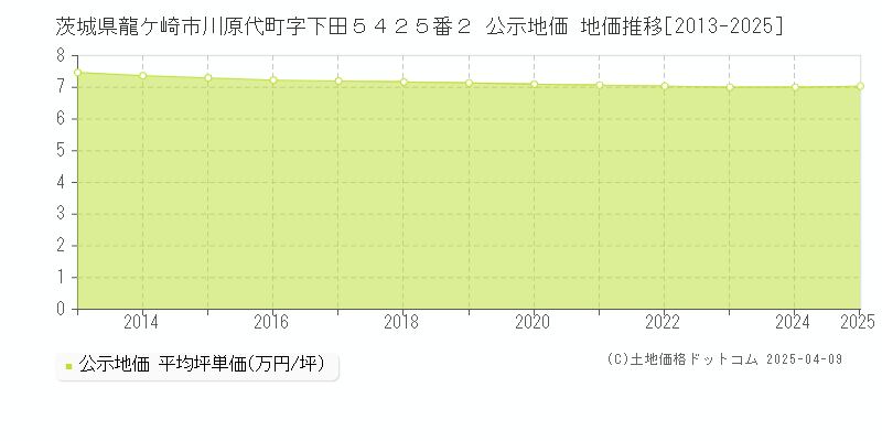 茨城県龍ケ崎市川原代町字下田５４２５番２ 公示地価 地価推移[2013-2025]