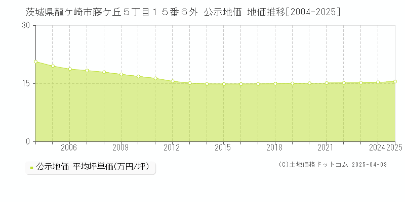 茨城県龍ケ崎市藤ケ丘５丁目１５番６外 公示地価 地価推移[2004-2025]