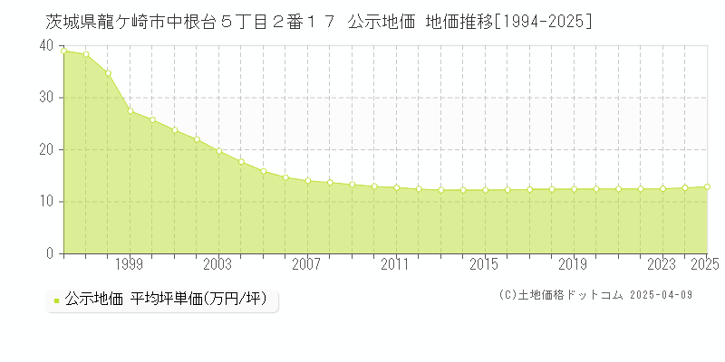 茨城県龍ケ崎市中根台５丁目２番１７ 公示地価 地価推移[1994-2025]