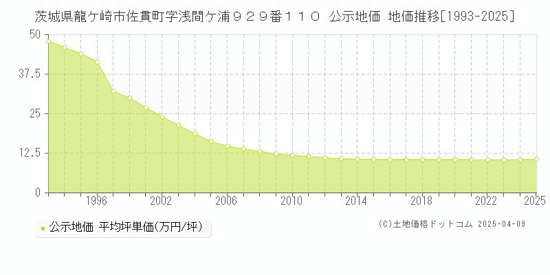 茨城県龍ケ崎市佐貫町字浅間ケ浦９２９番１１０ 公示地価 地価推移[1993-2025]