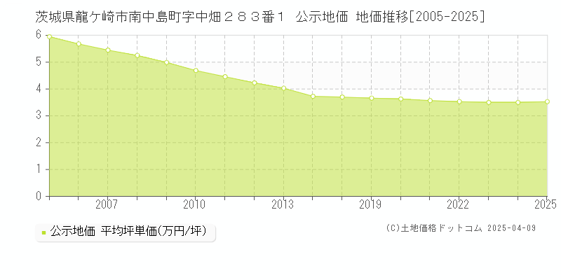 茨城県龍ケ崎市南中島町字中畑２８３番１ 公示地価 地価推移[2005-2025]