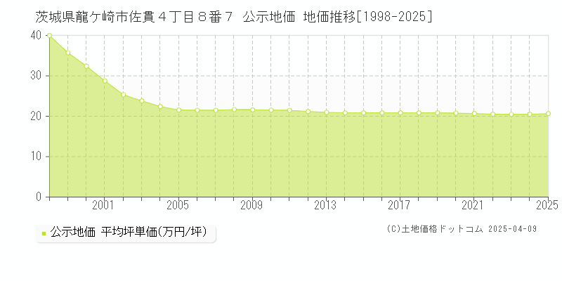 茨城県龍ケ崎市佐貫４丁目８番７ 公示地価 地価推移[1998-2025]