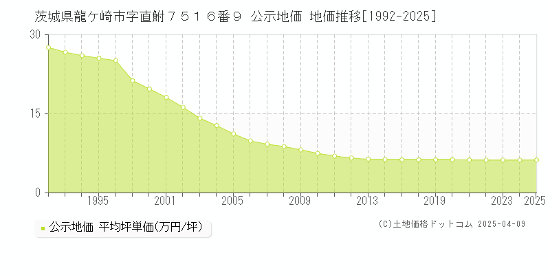 茨城県龍ケ崎市字直鮒７５１６番９ 公示地価 地価推移[1992-2025]