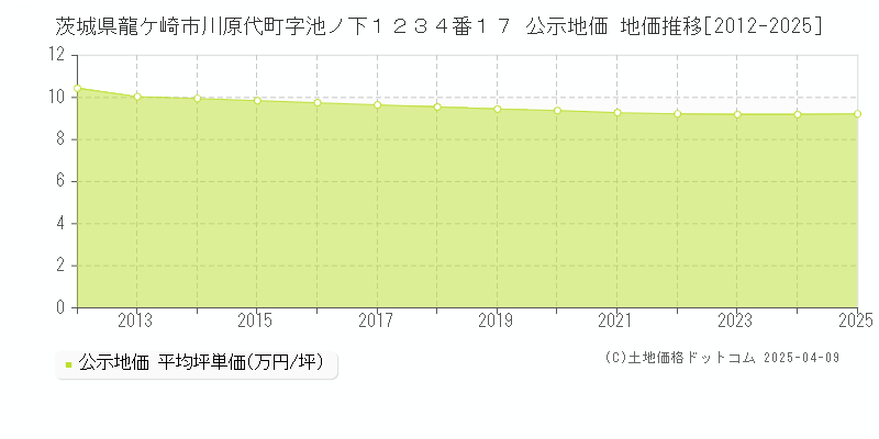 茨城県龍ケ崎市川原代町字池ノ下１２３４番１７ 公示地価 地価推移[2012-2025]