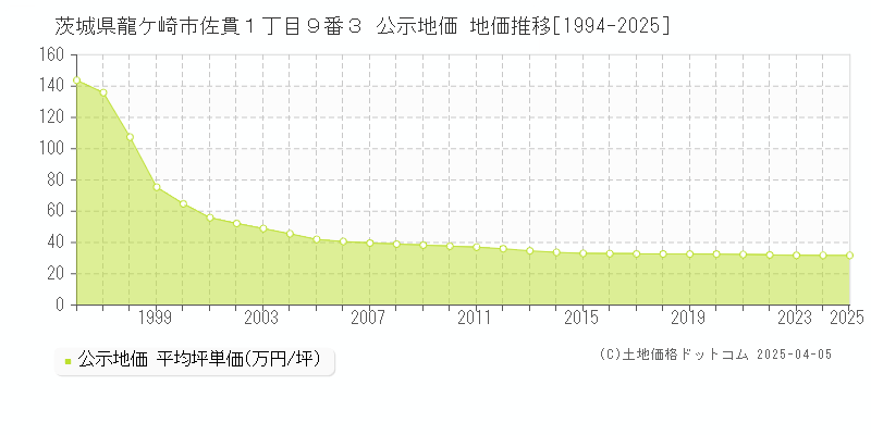 茨城県龍ケ崎市佐貫１丁目９番３ 公示地価 地価推移[1994-2025]