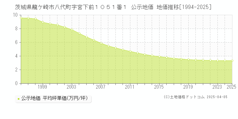 茨城県龍ケ崎市八代町字宮下前１０５１番１ 公示地価 地価推移[1994-2025]