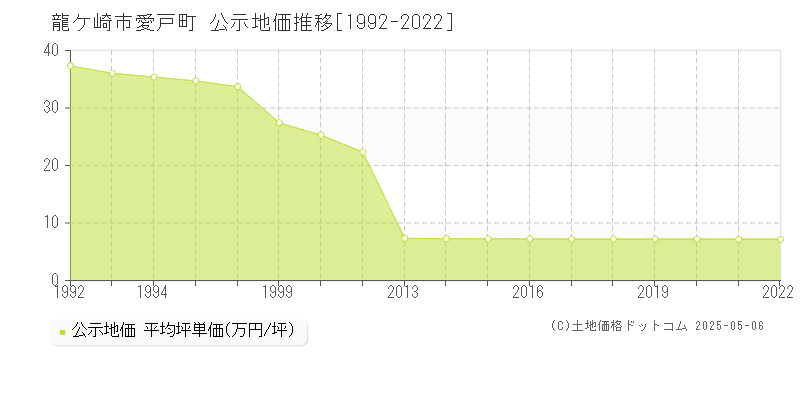 龍ケ崎市愛戸町の地価公示推移グラフ 