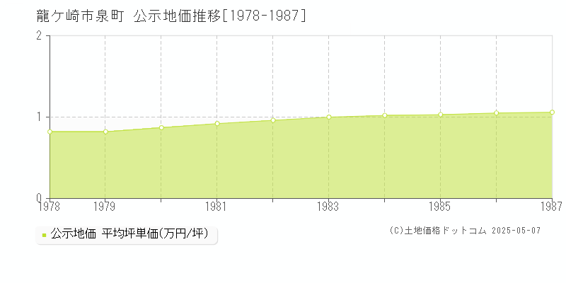 泉町(龍ケ崎市)の公示地価推移グラフ(坪単価)[1978-1987年]