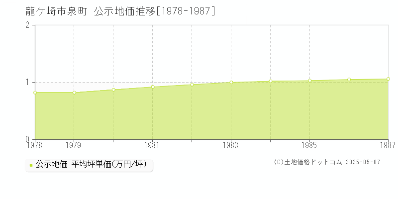 龍ケ崎市泉町の地価公示推移グラフ 