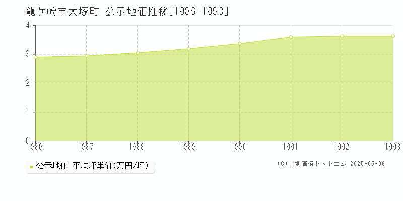 大塚町(龍ケ崎市)の公示地価推移グラフ(坪単価)[1986-1993年]