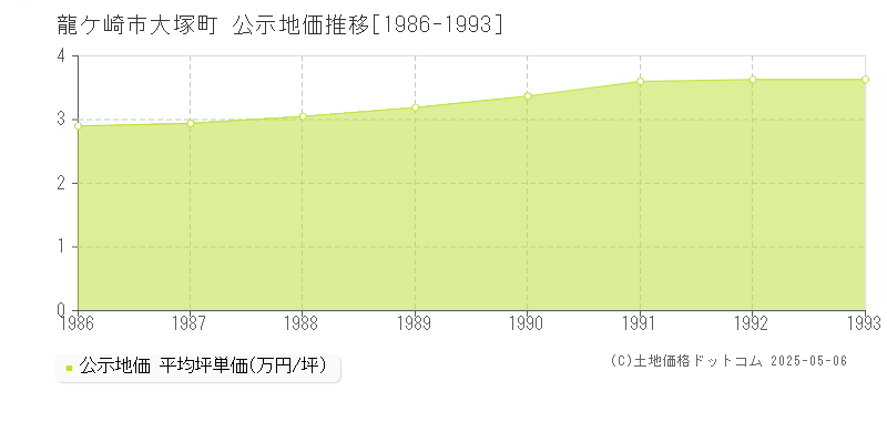 龍ケ崎市大塚町の地価公示推移グラフ 