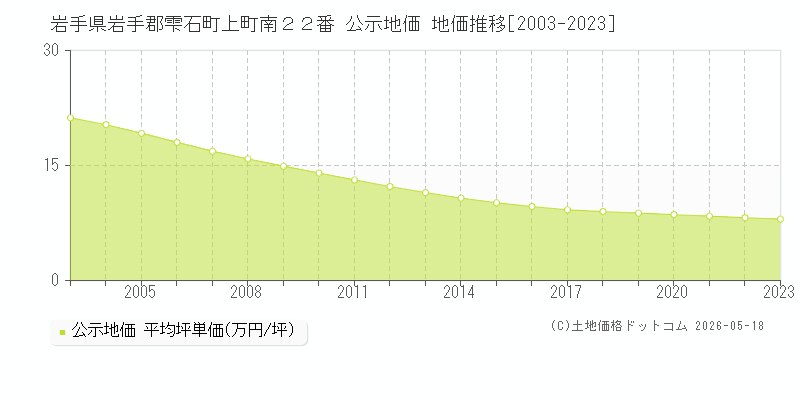 岩手県岩手郡雫石町上町南２２番 公示価格 地価推移[2003-2023]