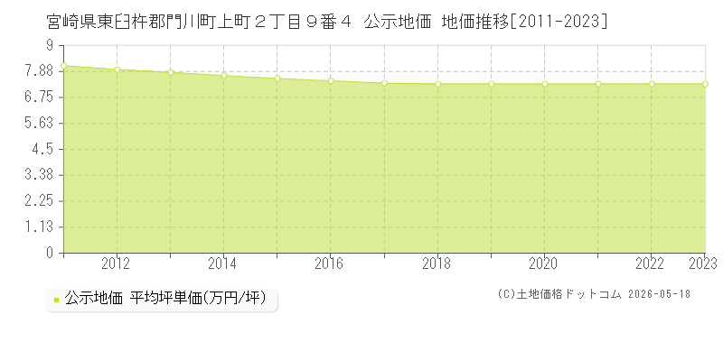 宮崎県東臼杵郡門川町上町２丁目９番４ 公示価格 地価推移[2011-2023]