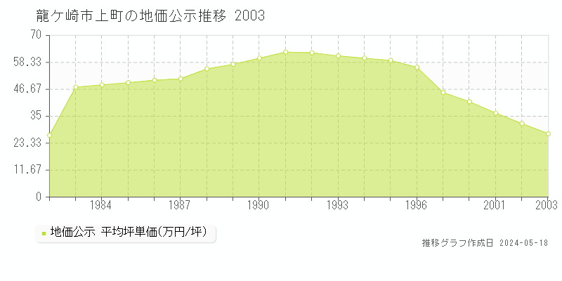 龍ケ崎市上町の地価公示推移グラフ 