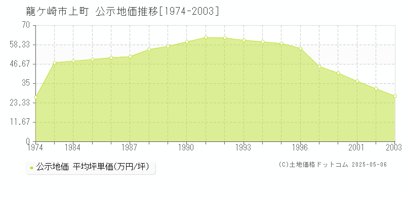 上町(龍ケ崎市)の公示地価推移グラフ(坪単価)[1974-2003年]