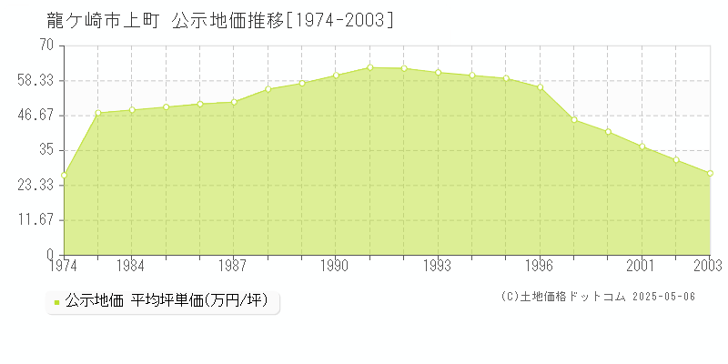 龍ケ崎市上町の地価公示推移グラフ 