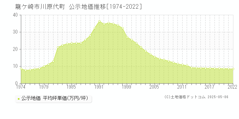 川原代町(龍ケ崎市)の公示地価推移グラフ(坪単価)[1974-2022年]