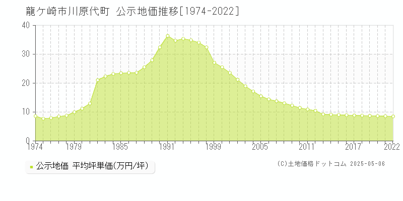 龍ケ崎市川原代町の地価公示推移グラフ 