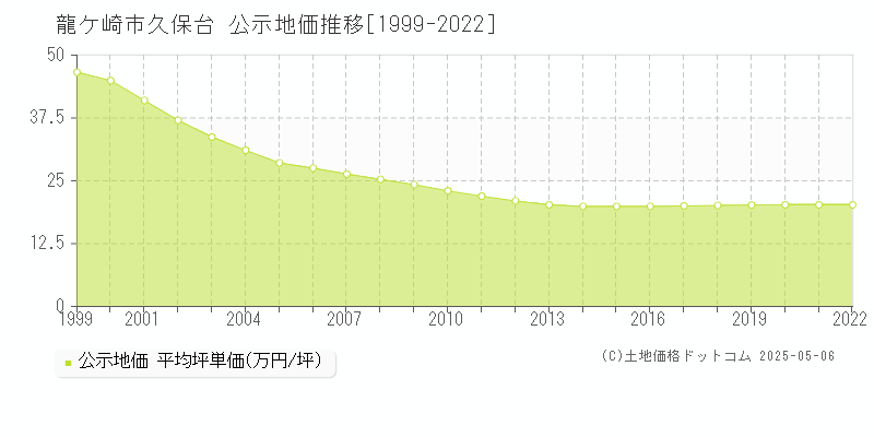 龍ケ崎市久保台の地価公示推移グラフ 