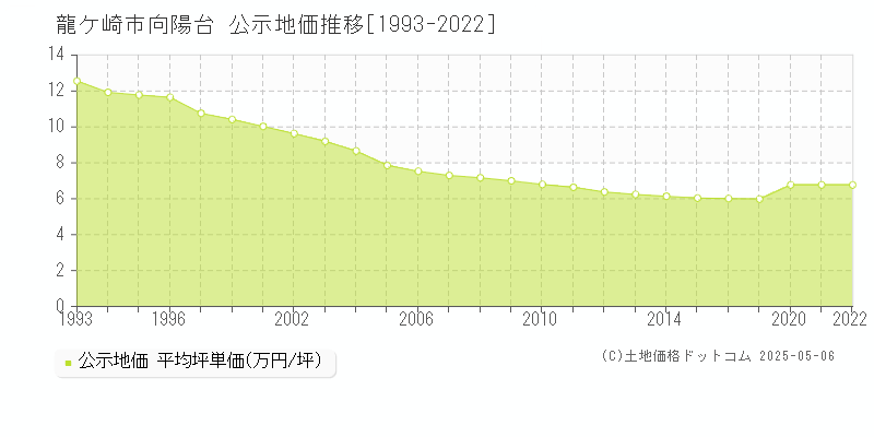 向陽台(龍ケ崎市)の公示地価推移グラフ(坪単価)[1993-2022年]