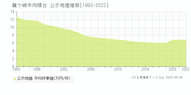 龍ケ崎市向陽台の地価公示推移グラフ 