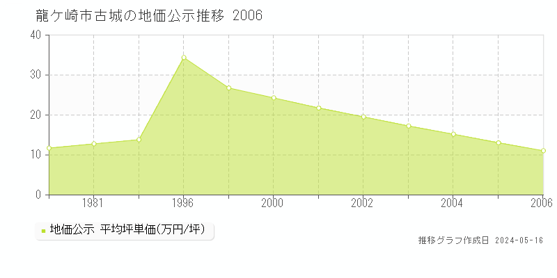 龍ケ崎市古城の地価公示推移グラフ 