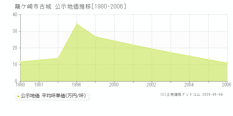 古城(龍ケ崎市)の公示地価推移グラフ(坪単価)[1980-2006年]