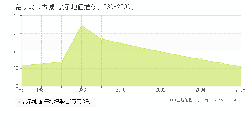 龍ケ崎市古城の地価公示推移グラフ 