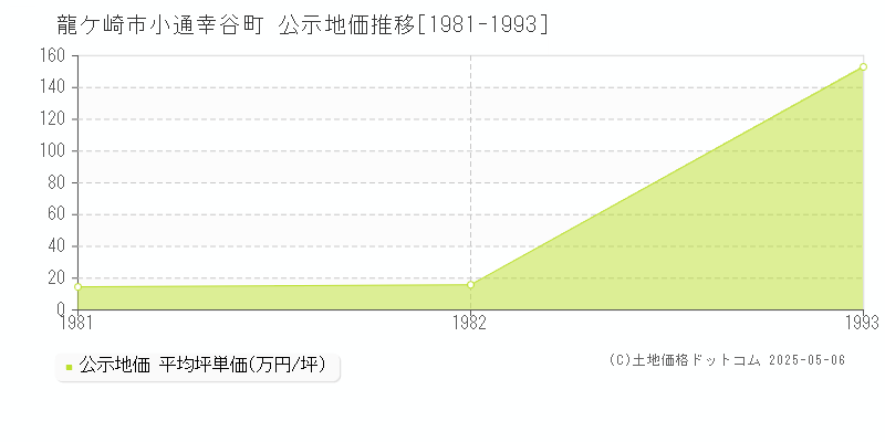 小通幸谷町(龍ケ崎市)の公示地価推移グラフ(坪単価)[1981-1982年]
